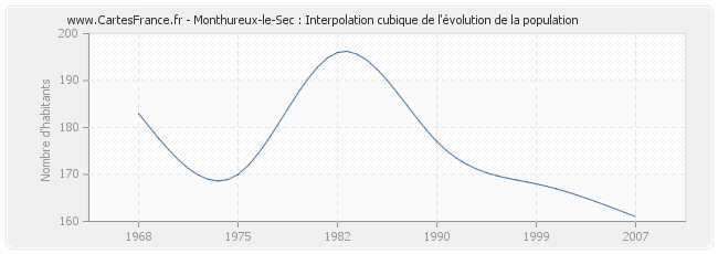 Monthureux-le-Sec : Interpolation cubique de l'évolution de la population