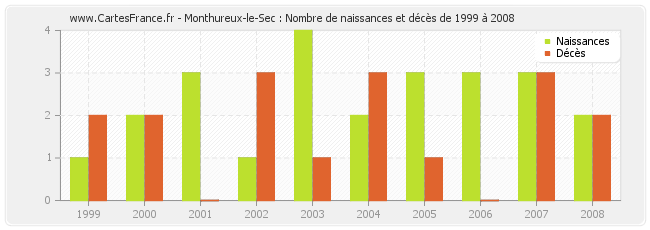 Monthureux-le-Sec : Nombre de naissances et décès de 1999 à 2008