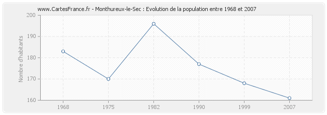 Population Monthureux-le-Sec