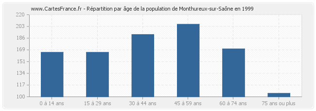 Répartition par âge de la population de Monthureux-sur-Saône en 1999