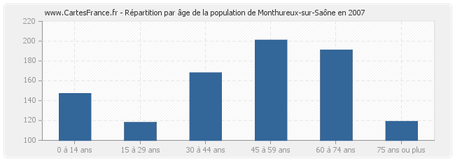Répartition par âge de la population de Monthureux-sur-Saône en 2007