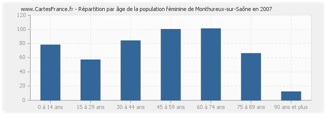 Répartition par âge de la population féminine de Monthureux-sur-Saône en 2007