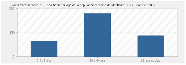 Répartition par âge de la population féminine de Monthureux-sur-Saône en 2007