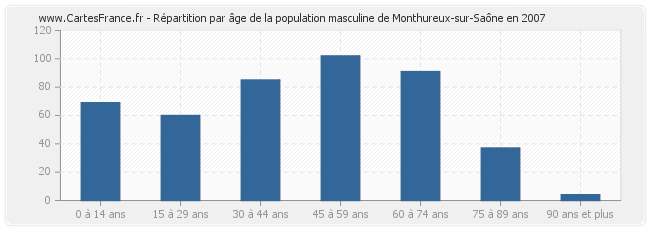 Répartition par âge de la population masculine de Monthureux-sur-Saône en 2007