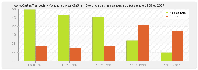 Monthureux-sur-Saône : Evolution des naissances et décès entre 1968 et 2007