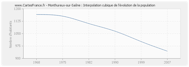 Monthureux-sur-Saône : Interpolation cubique de l'évolution de la population