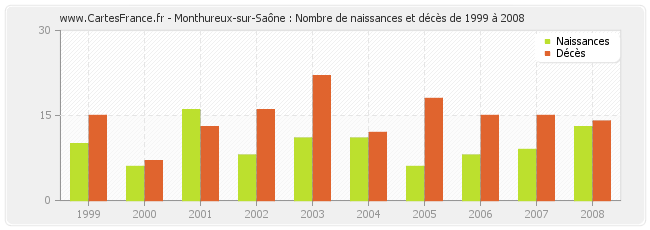 Monthureux-sur-Saône : Nombre de naissances et décès de 1999 à 2008