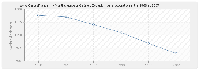 Population Monthureux-sur-Saône