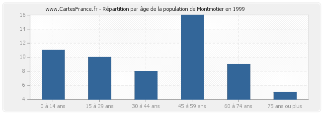 Répartition par âge de la population de Montmotier en 1999