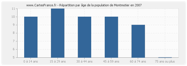 Répartition par âge de la population de Montmotier en 2007