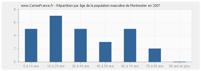 Répartition par âge de la population masculine de Montmotier en 2007
