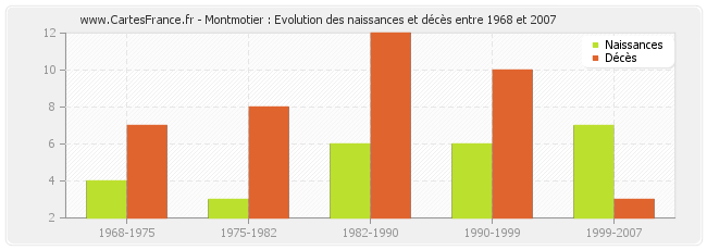 Montmotier : Evolution des naissances et décès entre 1968 et 2007