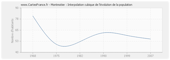 Montmotier : Interpolation cubique de l'évolution de la population
