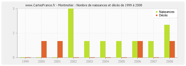 Montmotier : Nombre de naissances et décès de 1999 à 2008