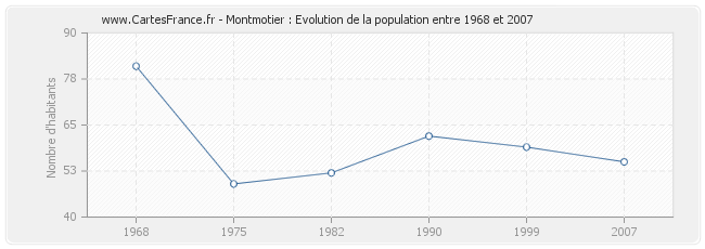 Population Montmotier