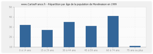 Répartition par âge de la population de Morelmaison en 1999