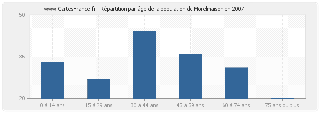 Répartition par âge de la population de Morelmaison en 2007