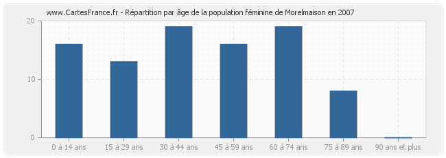 Répartition par âge de la population féminine de Morelmaison en 2007