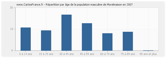 Répartition par âge de la population masculine de Morelmaison en 2007