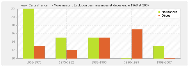 Morelmaison : Evolution des naissances et décès entre 1968 et 2007