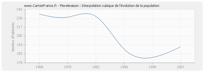 Morelmaison : Interpolation cubique de l'évolution de la population