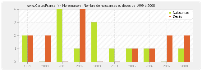 Morelmaison : Nombre de naissances et décès de 1999 à 2008