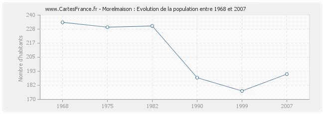 Population Morelmaison