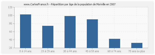 Répartition par âge de la population de Moriville en 2007