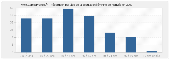 Répartition par âge de la population féminine de Moriville en 2007