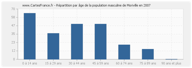Répartition par âge de la population masculine de Moriville en 2007