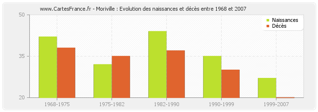 Moriville : Evolution des naissances et décès entre 1968 et 2007