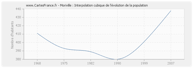 Moriville : Interpolation cubique de l'évolution de la population