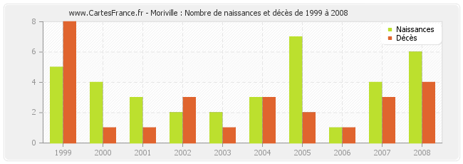 Moriville : Nombre de naissances et décès de 1999 à 2008