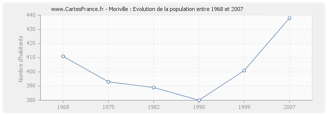 Population Moriville