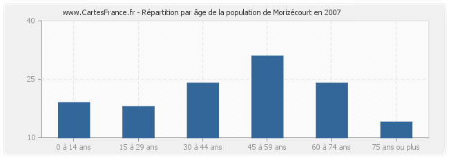 Répartition par âge de la population de Morizécourt en 2007