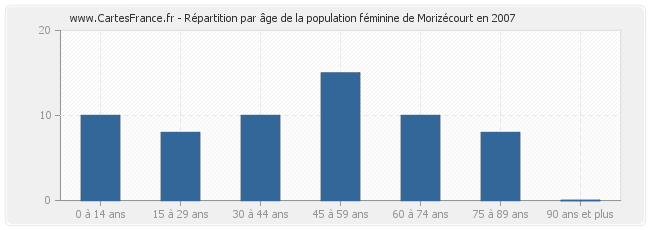 Répartition par âge de la population féminine de Morizécourt en 2007