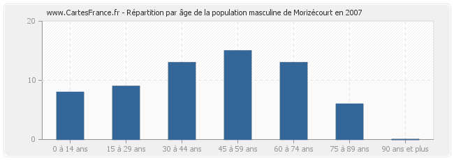 Répartition par âge de la population masculine de Morizécourt en 2007