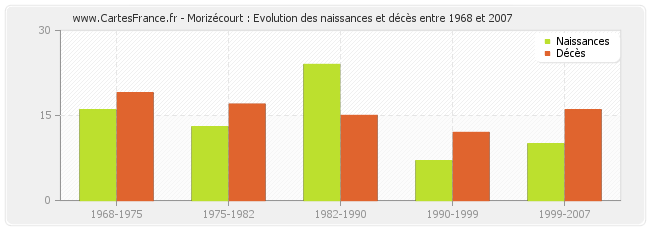 Morizécourt : Evolution des naissances et décès entre 1968 et 2007