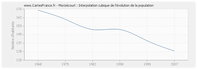 Morizécourt : Interpolation cubique de l'évolution de la population