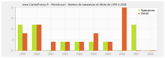Morizécourt : Nombre de naissances et décès de 1999 à 2008