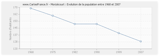 Population Morizécourt