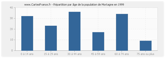 Répartition par âge de la population de Mortagne en 1999