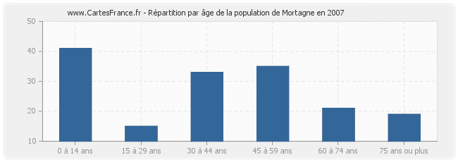 Répartition par âge de la population de Mortagne en 2007