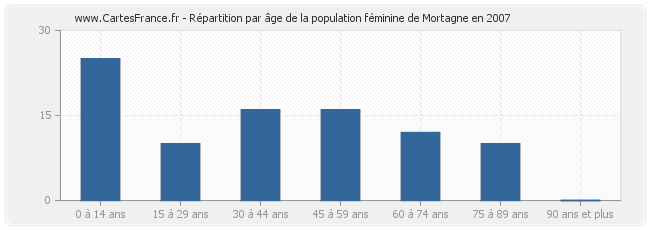 Répartition par âge de la population féminine de Mortagne en 2007