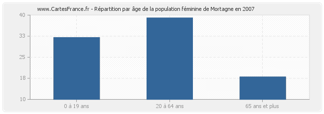 Répartition par âge de la population féminine de Mortagne en 2007