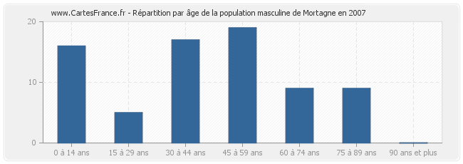 Répartition par âge de la population masculine de Mortagne en 2007