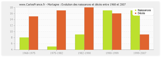 Mortagne : Evolution des naissances et décès entre 1968 et 2007