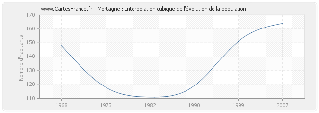Mortagne : Interpolation cubique de l'évolution de la population