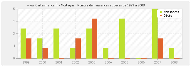 Mortagne : Nombre de naissances et décès de 1999 à 2008