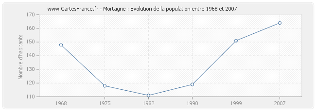 Population Mortagne
